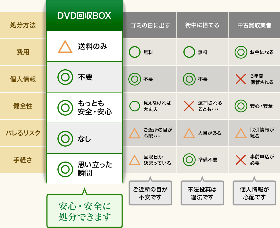 DVD回収BOXで回収する/家庭ゴミに出す/不法投棄する/買取業者に依頼する方法を比較した表。DVD回収BOXがもっとも安心・安全に処分できます
